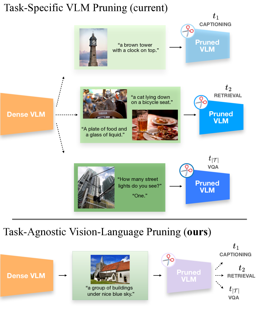 MULTIFLOW: Shifting Towards Task-Agnostic Vision-Language Pruning