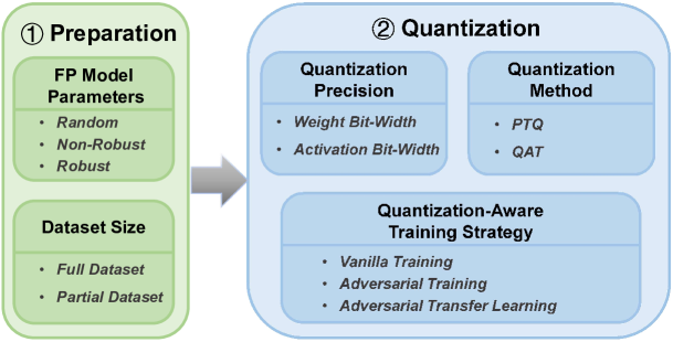 Investigating the Impact of Quantization on Adversarial Robustness
