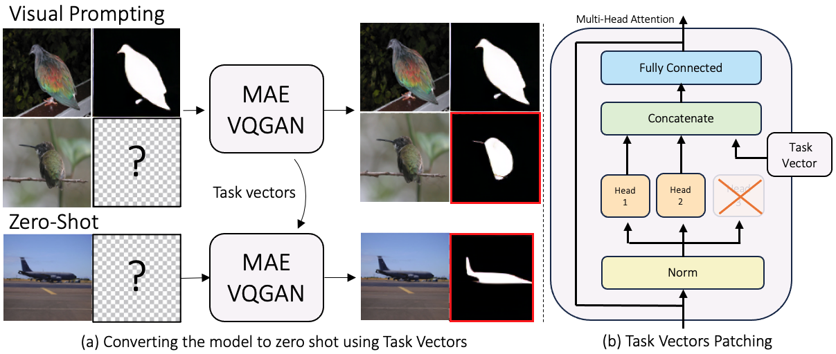 Finding Visual Task Vectors