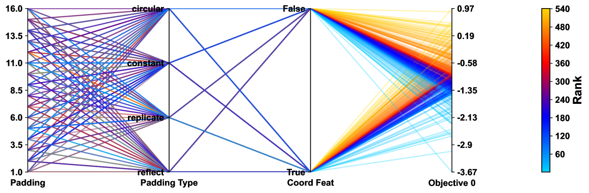 Streamlining Ocean Dynamics Modeling with Fourier Neural Operators: A Multiobjective Hyperparameter and Architecture Optimization Approach