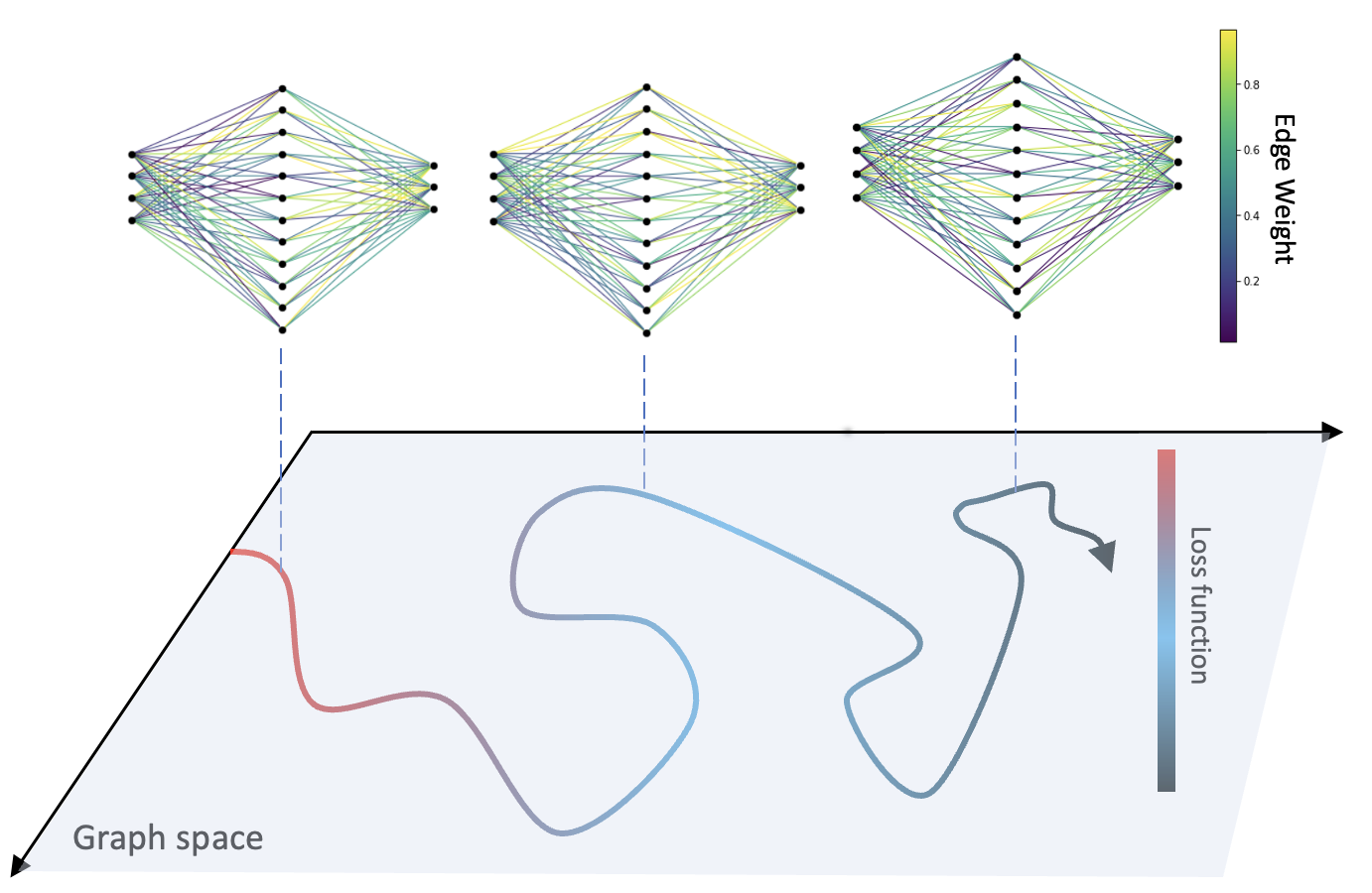 Dynamical stability and chaos in artificial neural network trajectories along training