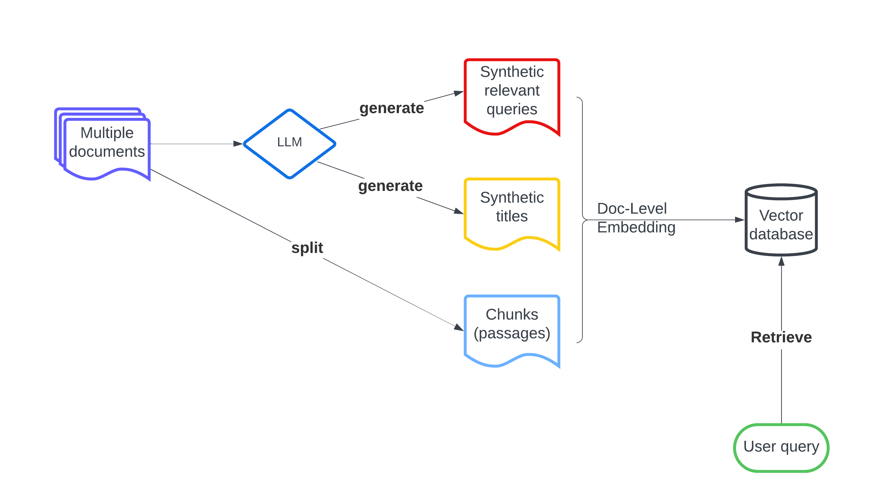 LLM-Augmented Retrieval: Enhancing Retrieval Models Through Language Models and Doc-Level Embedding