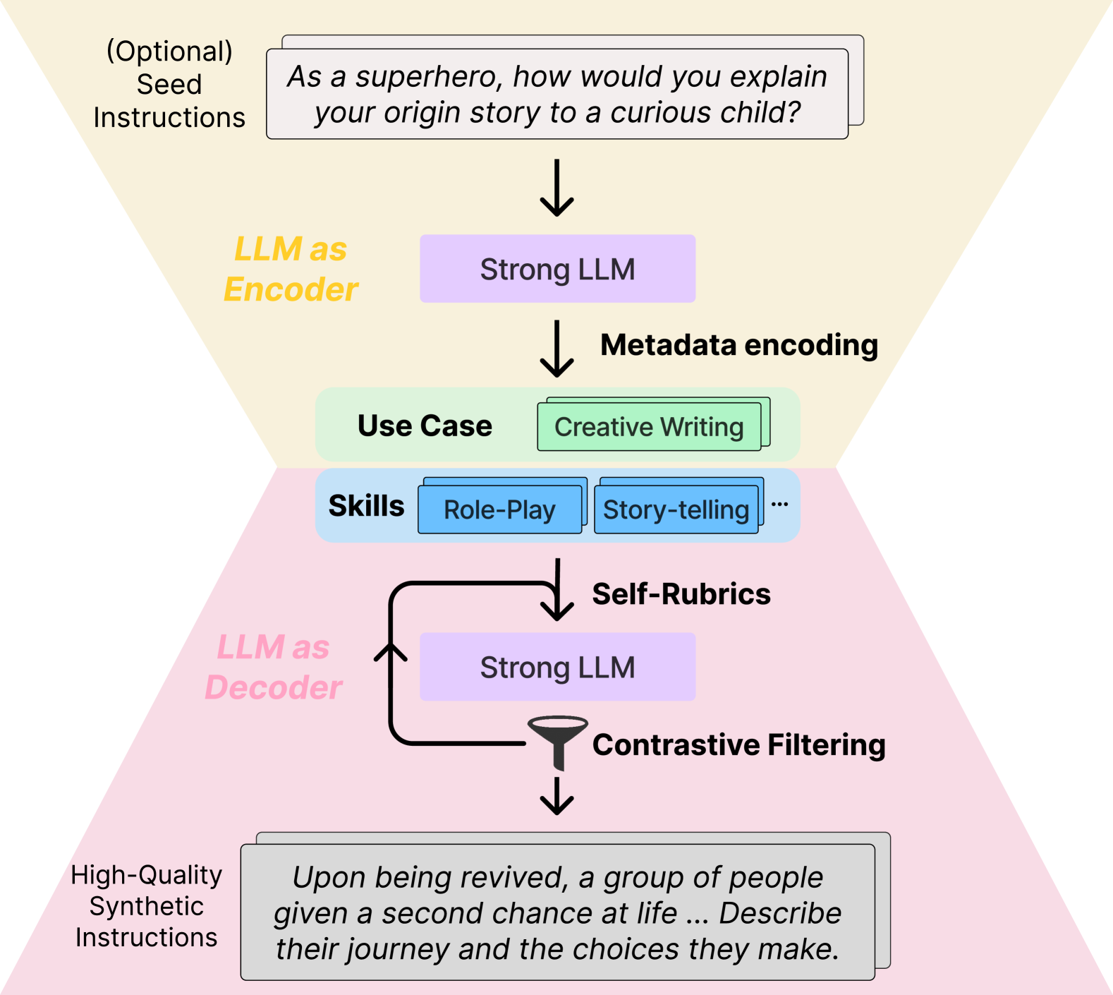 CodecLM: Aligning Language Models with Tailored Synthetic Data