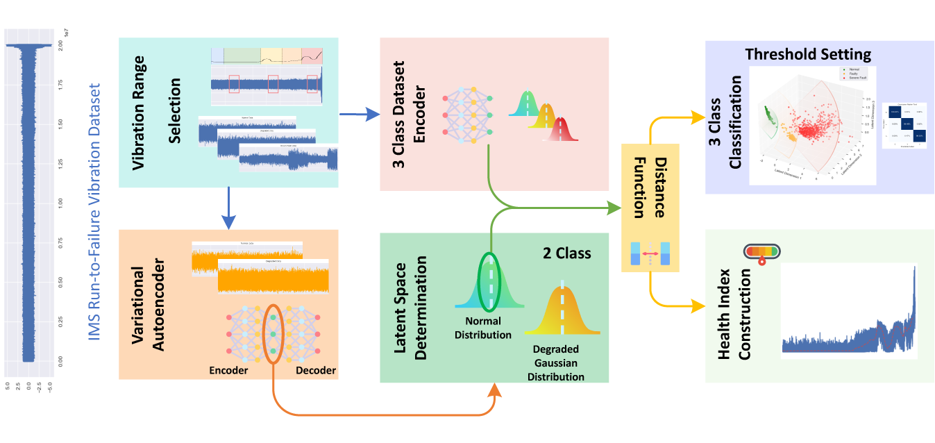 Condition Monitoring with Incomplete Data: An Integrated Variational Autoencoder and Distance Metric Framework