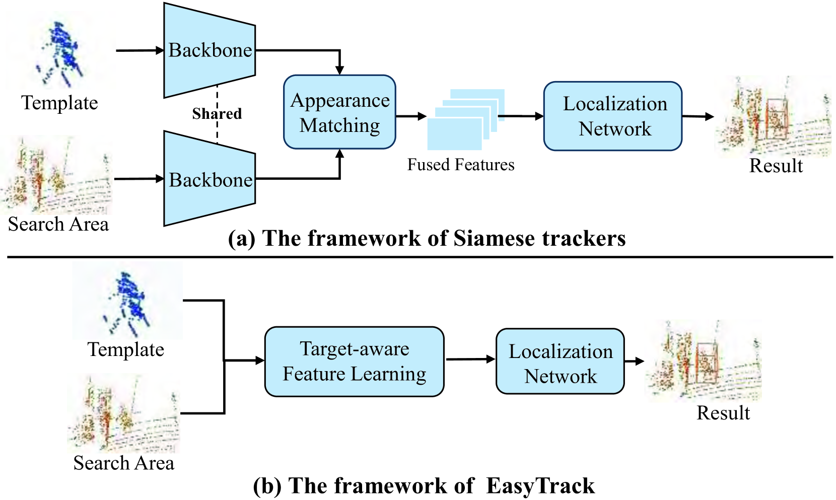 EasyTrack: Efficient and Compact One-stream 3D Point Clouds Tracker