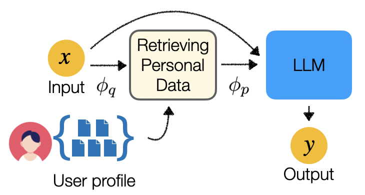 Optimization Methods for Personalizing Large Language Models through Retrieval Augmentation