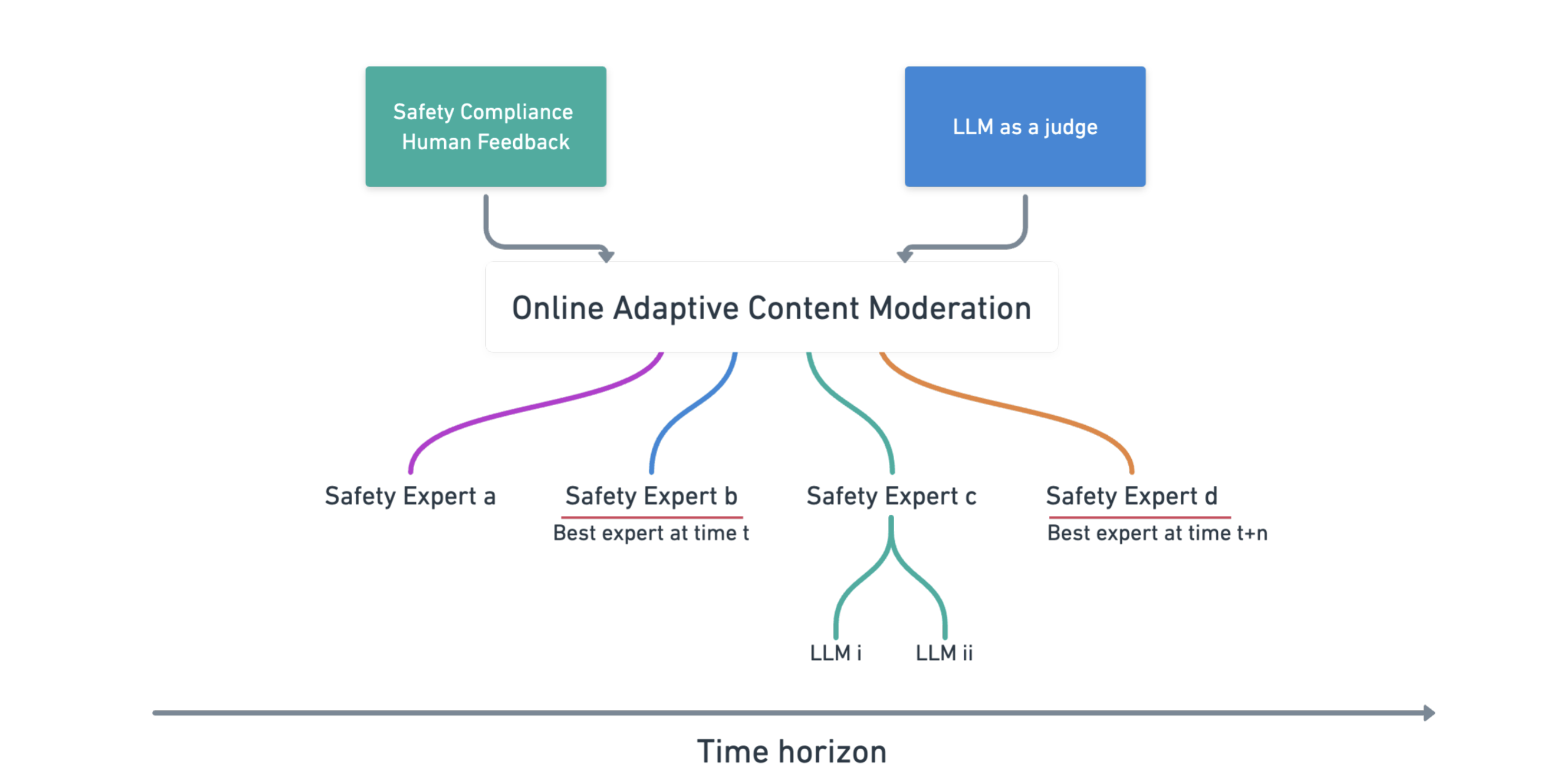 AEGIS: Online Adaptive AI Content Safety Moderation with Ensemble of LLM Experts