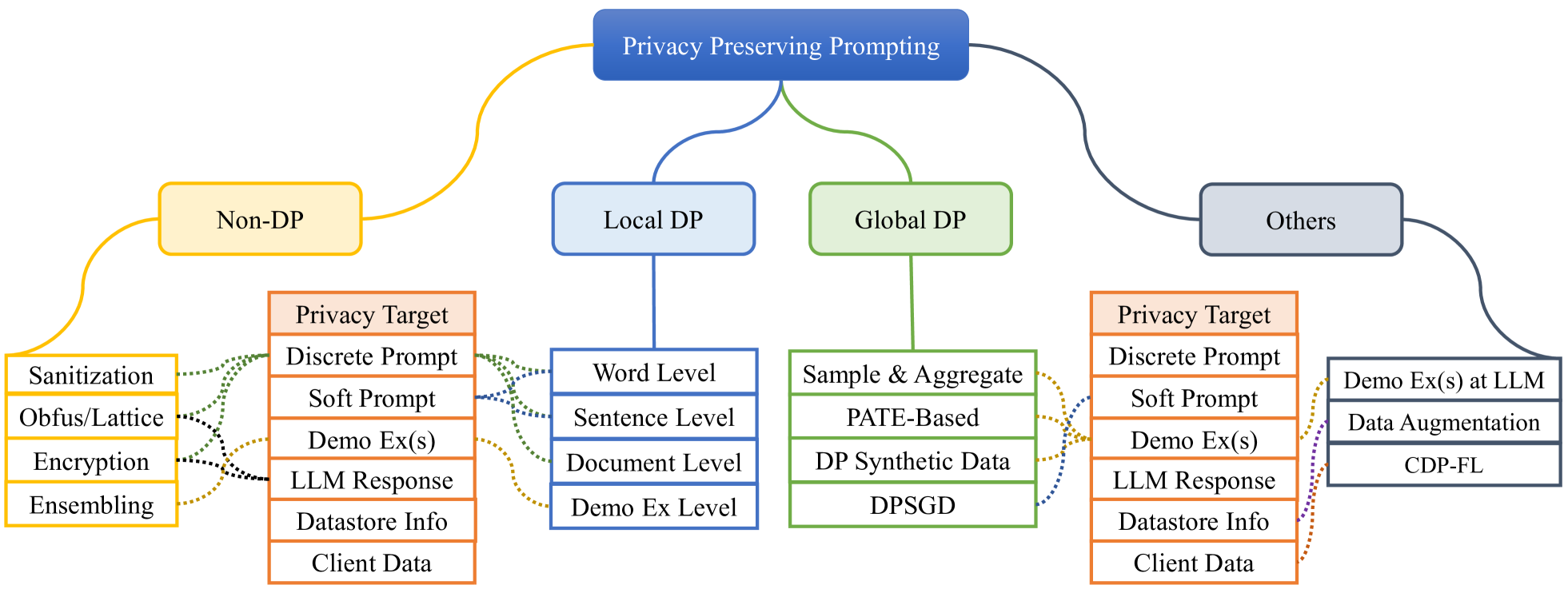 Privacy Preserving Prompt Engineering: A Survey