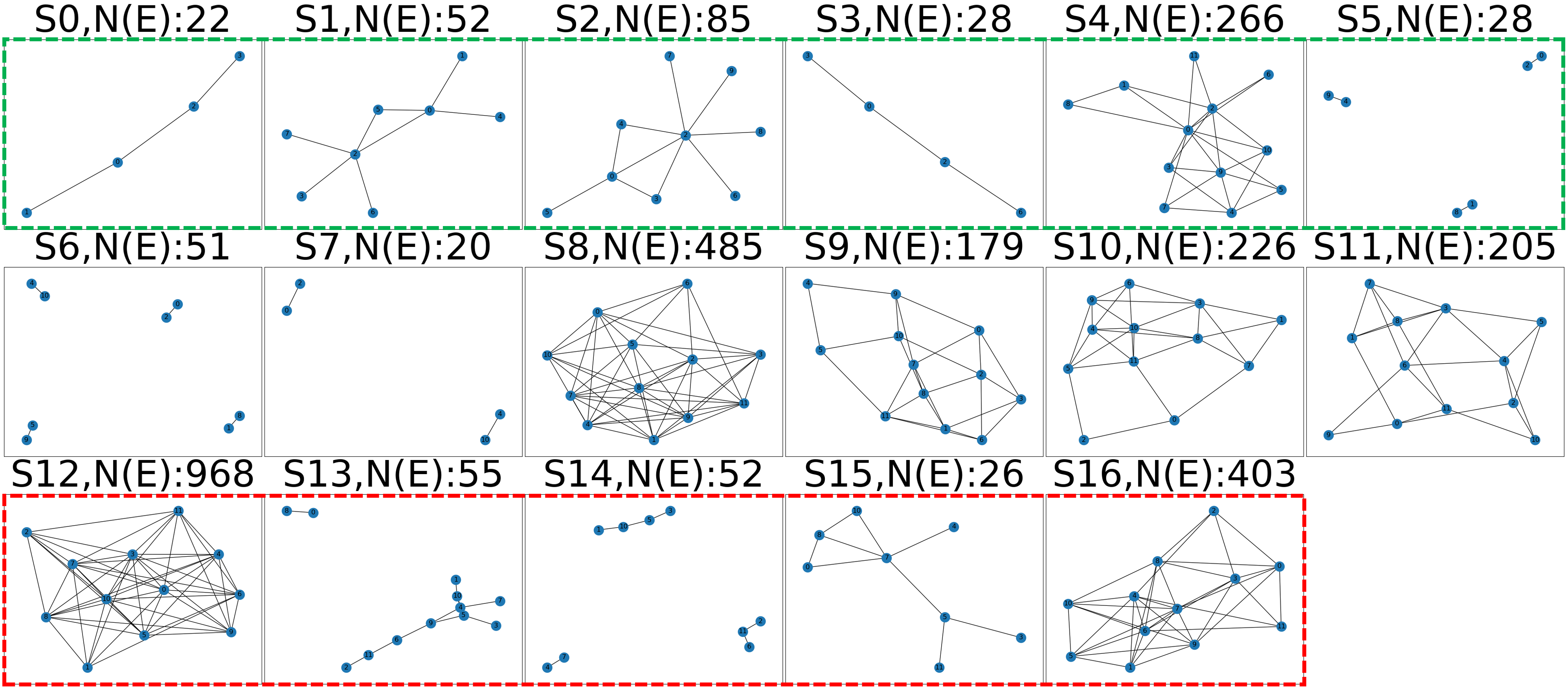 Combinational Nonuniform Timeslicing of Dynamic Networks