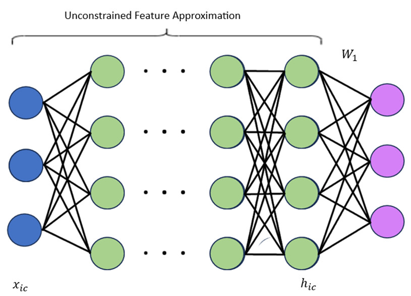 Unifying Low Dimensional Observations in Deep Learning Through the Deep Linear Unconstrained Feature Model