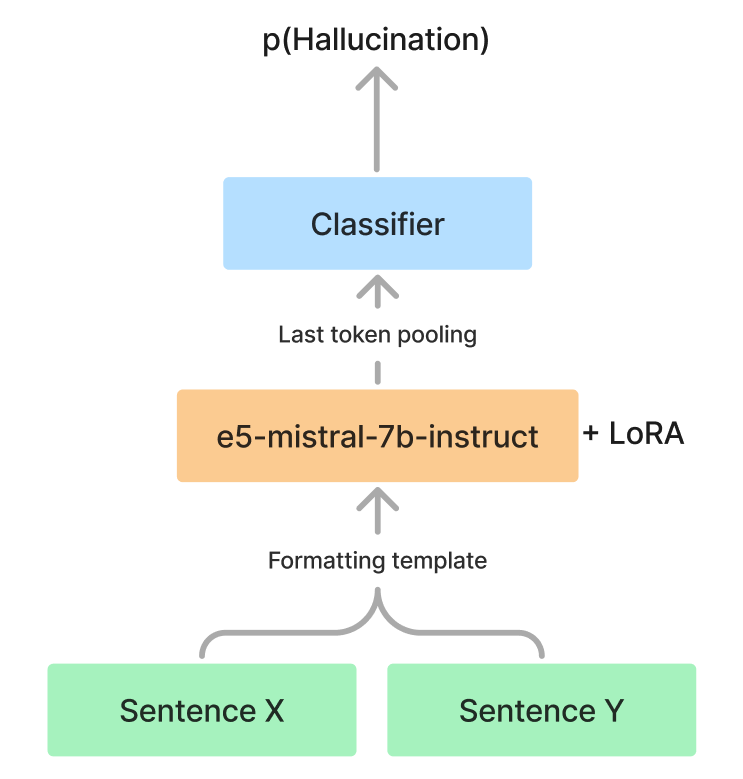 SmurfCat at SemEval-2024 Task 6: Leveraging Synthetic Data for Hallucination Detection