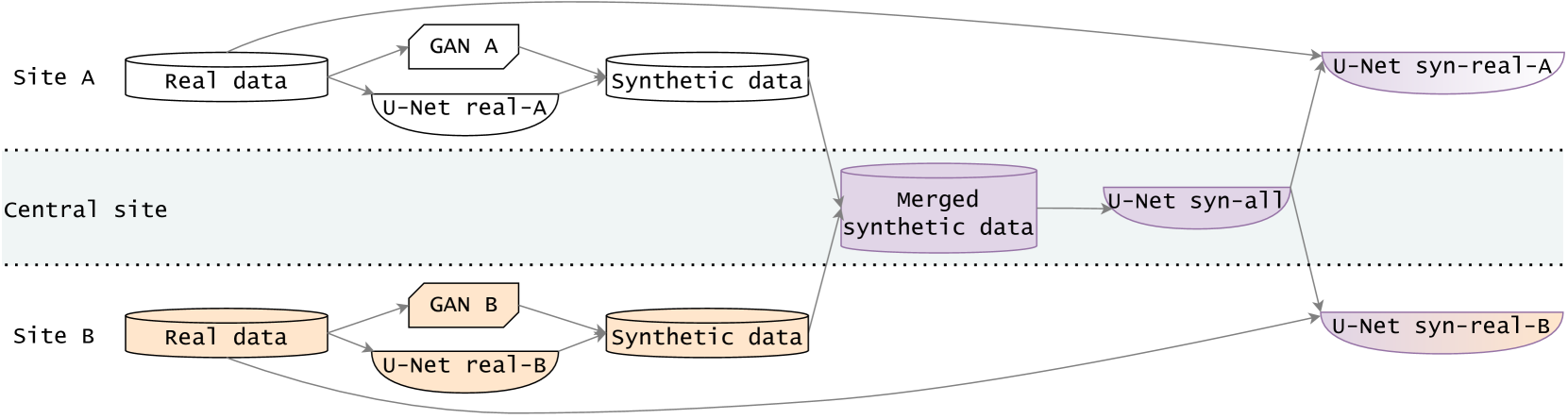 Hyperparameter-Free Medical Image Synthesis for Sharing Data and Improving Site-Specific Segmentation