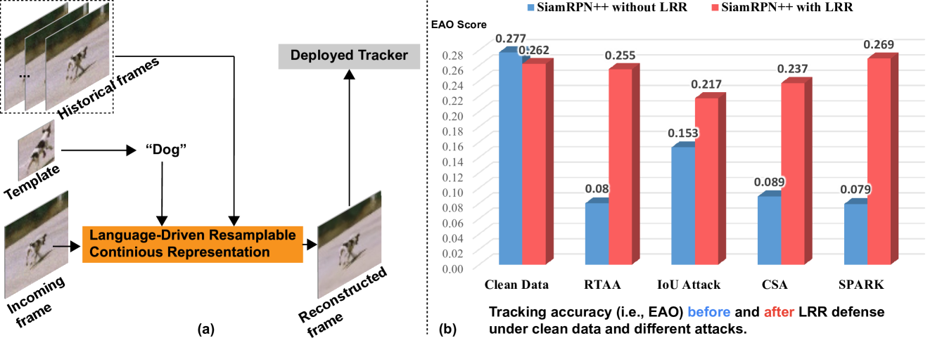 LRR: Language-Driven Resamplable Continuous Representation against Adversarial Tracking Attacks