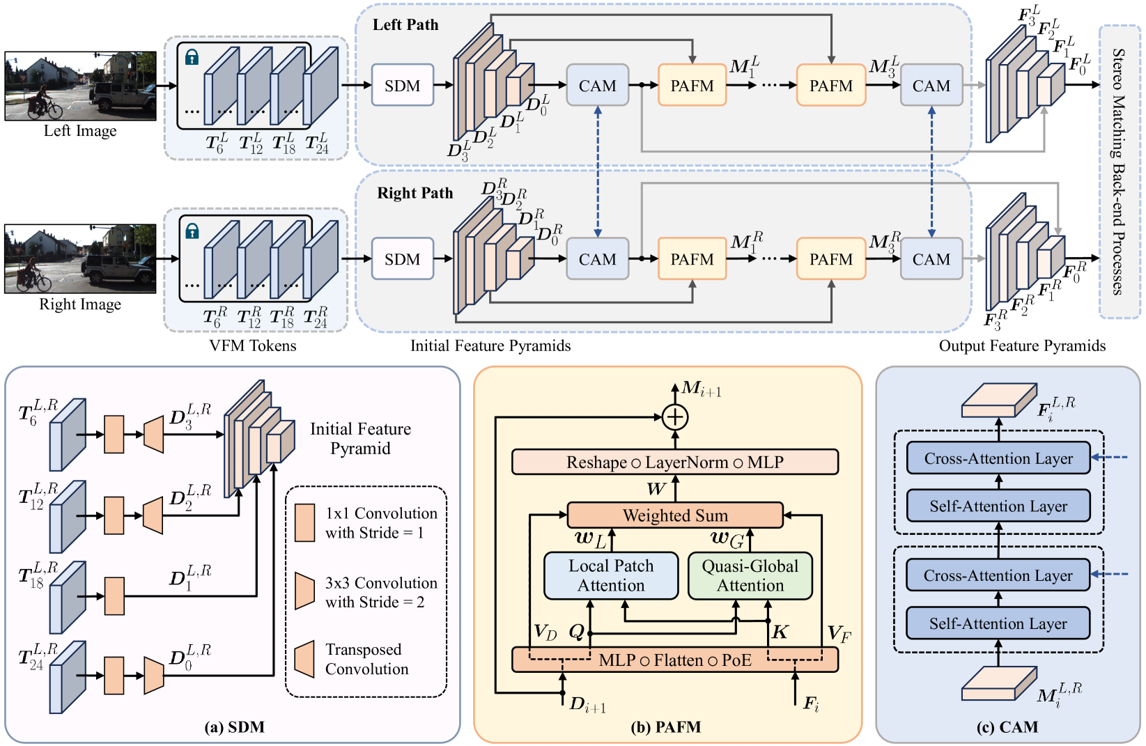 Playing to Vision Foundation Model's Strengths in Stereo Matching