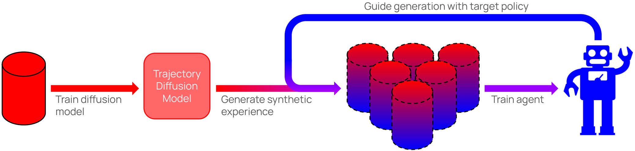 Policy-Guided Diffusion