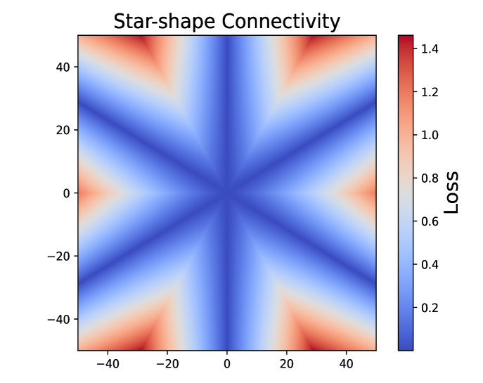 Exploring Neural Network Landscapes: Star-Shaped and Geodesic Connectivity