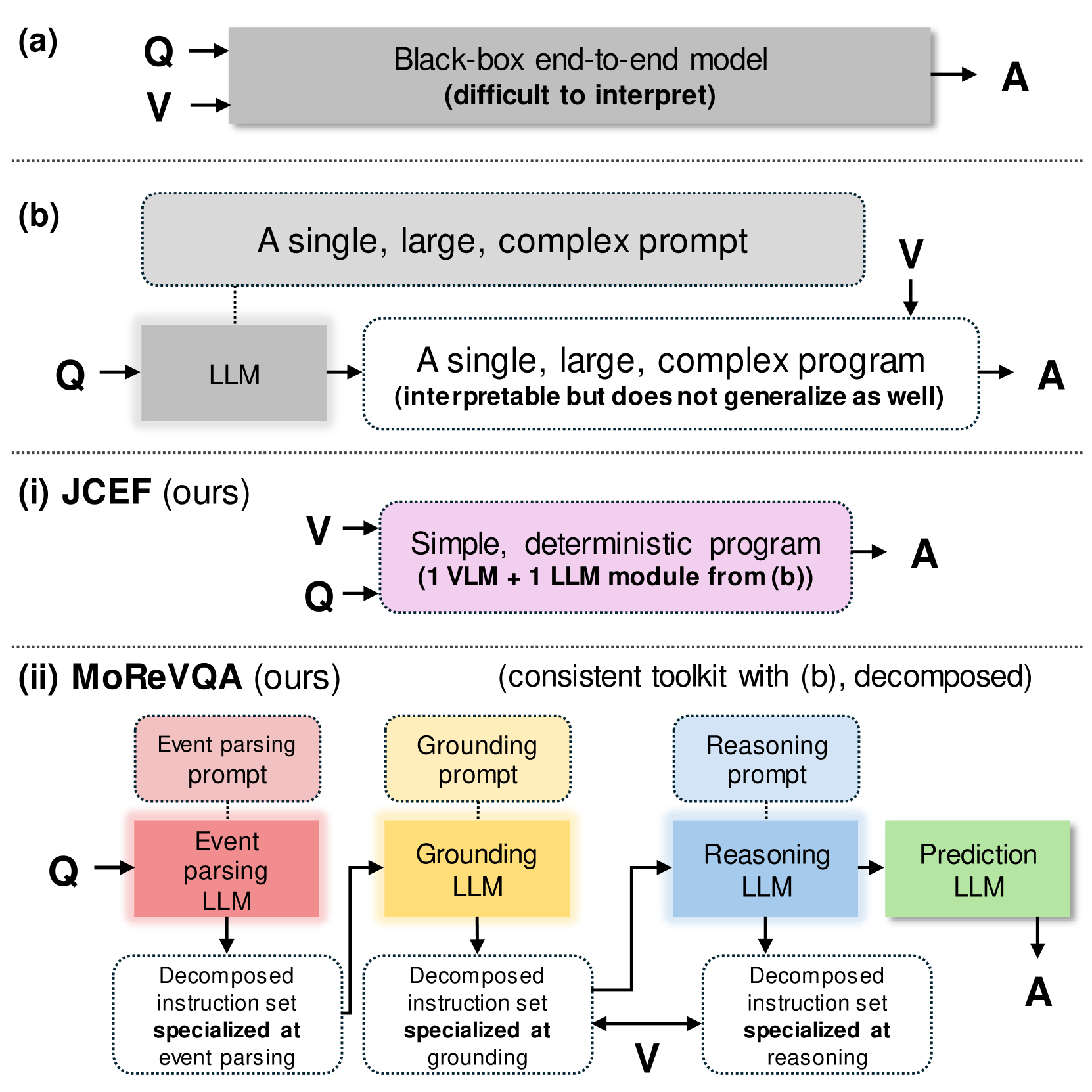 MoReVQA: Exploring Modular Reasoning Models for Video Question Answering