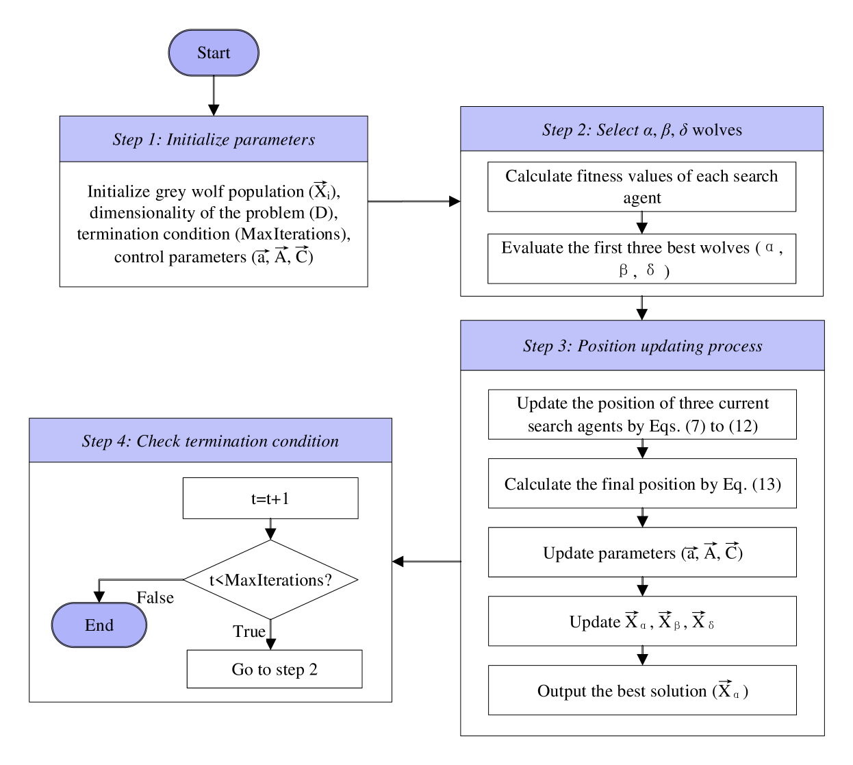 An Enhanced Grey Wolf Optimizer with Elite Inheritance and Balance Search Mechanisms