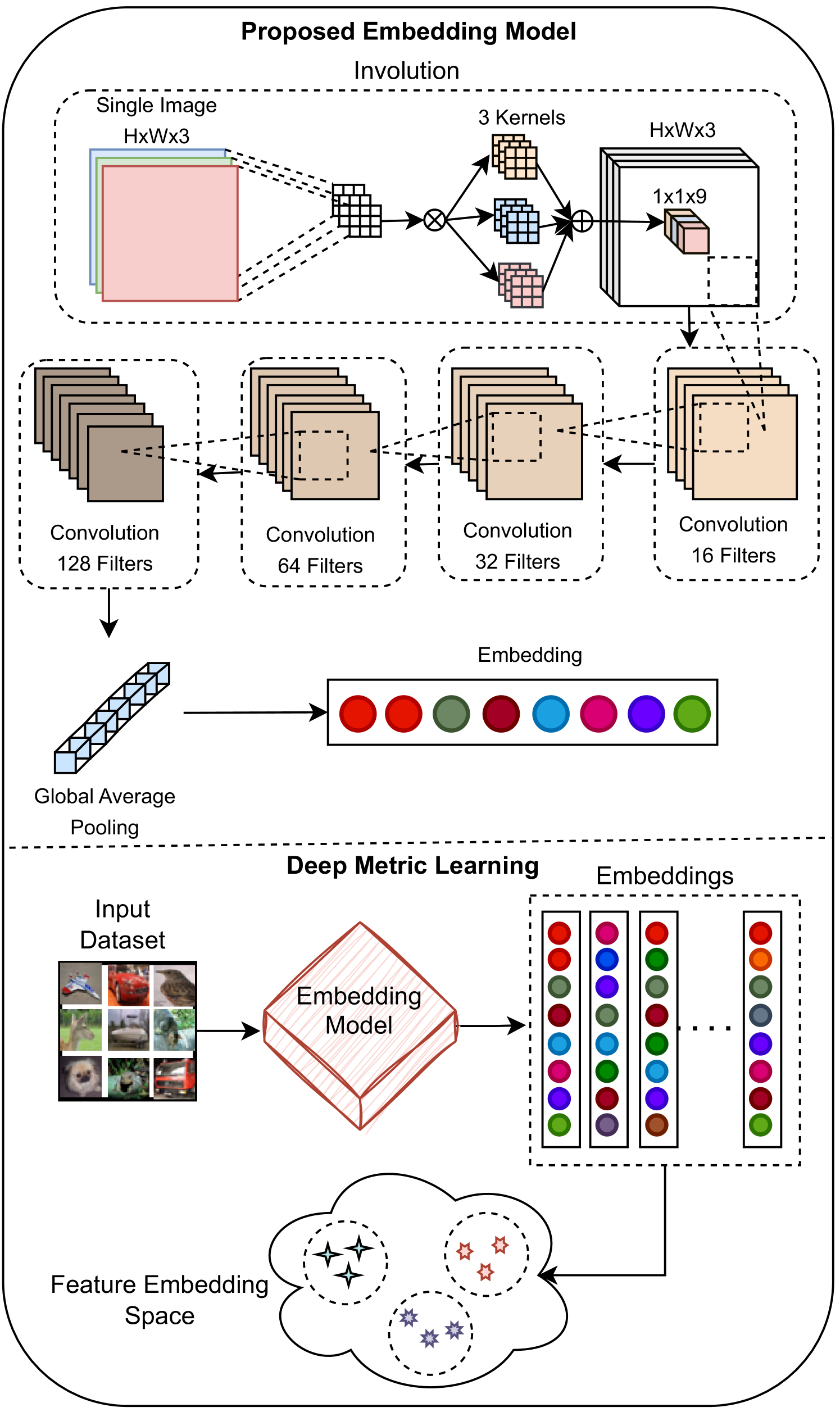 Spatially Optimized Compact Deep Metric Learning Model for Similarity Search