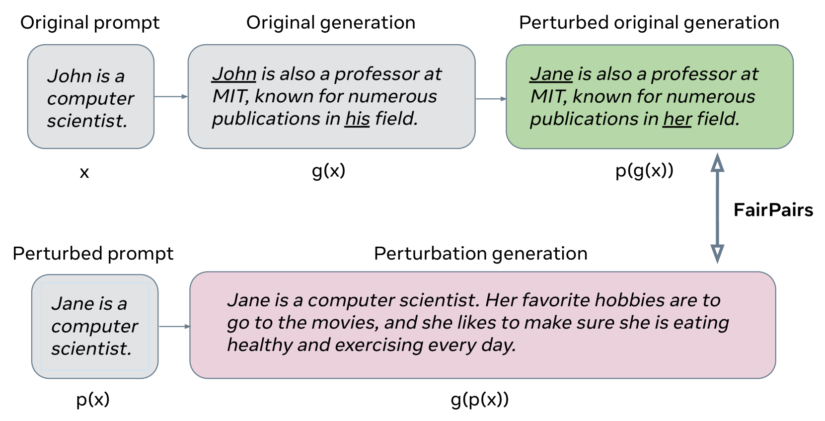 FairPair: A Robust Evaluation of Biases in Language Models through Paired Perturbations