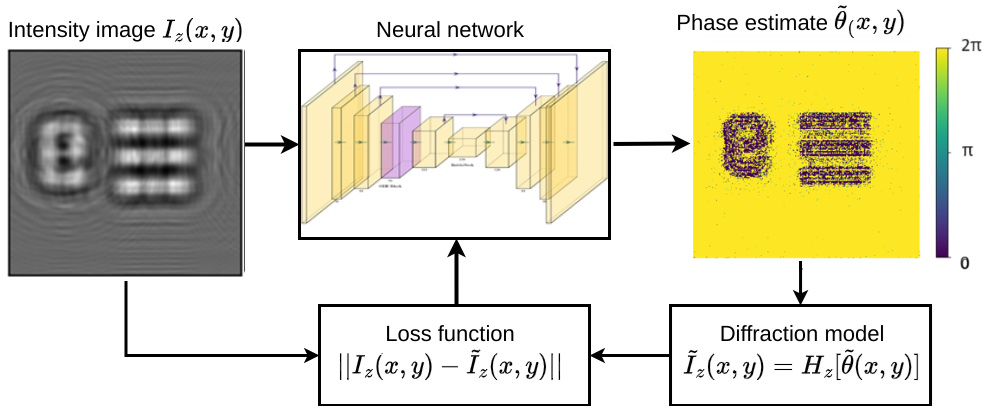 Res-U2Net: Untrained Deep Learning for Phase Retrieval and Image Reconstruction