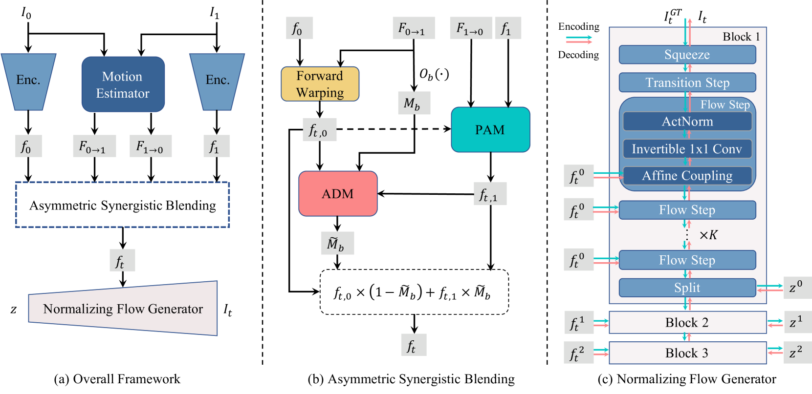 Perception-Oriented Video Frame Interpolation via Asymmetric Blending