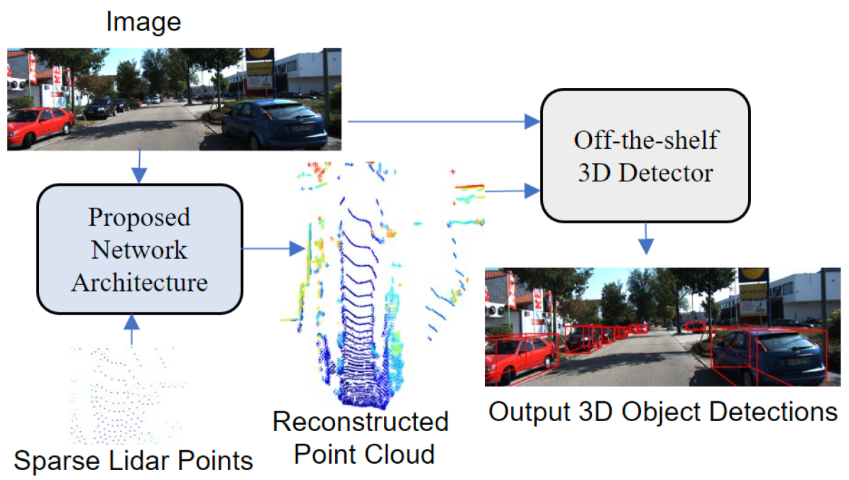 Sparse Points to Dense Clouds: Enhancing 3D Detection with Limited LiDAR Data