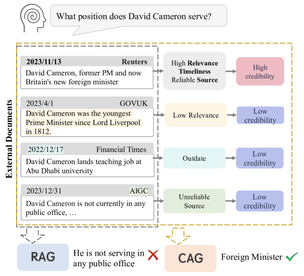 Not All Contexts Are Equal: Teaching LLMs Credibility-aware Generation