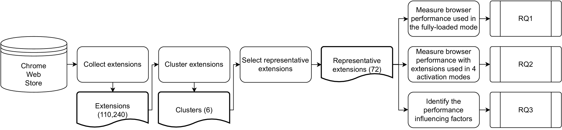 Impact of Extensions on Browser Performance: An Empirical Study on Google Chrome