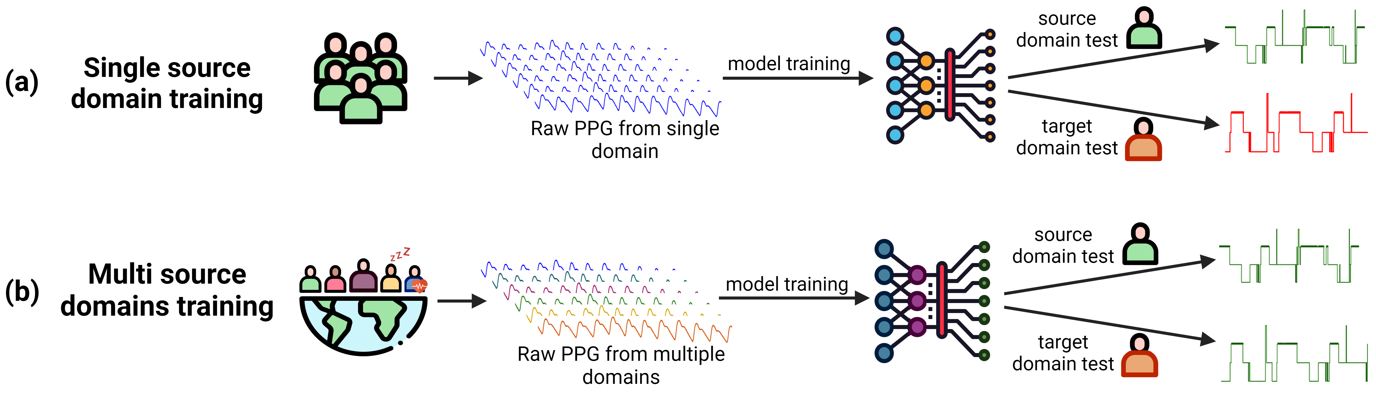 SleepPPG-Net2: Deep learning generalization for sleep staging from photoplethysmography