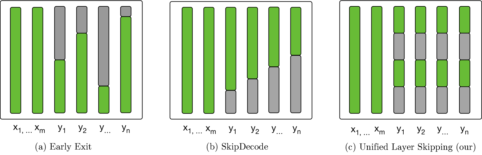 Accelerating Inference in Large Language Models with a Unified Layer Skipping Strategy
