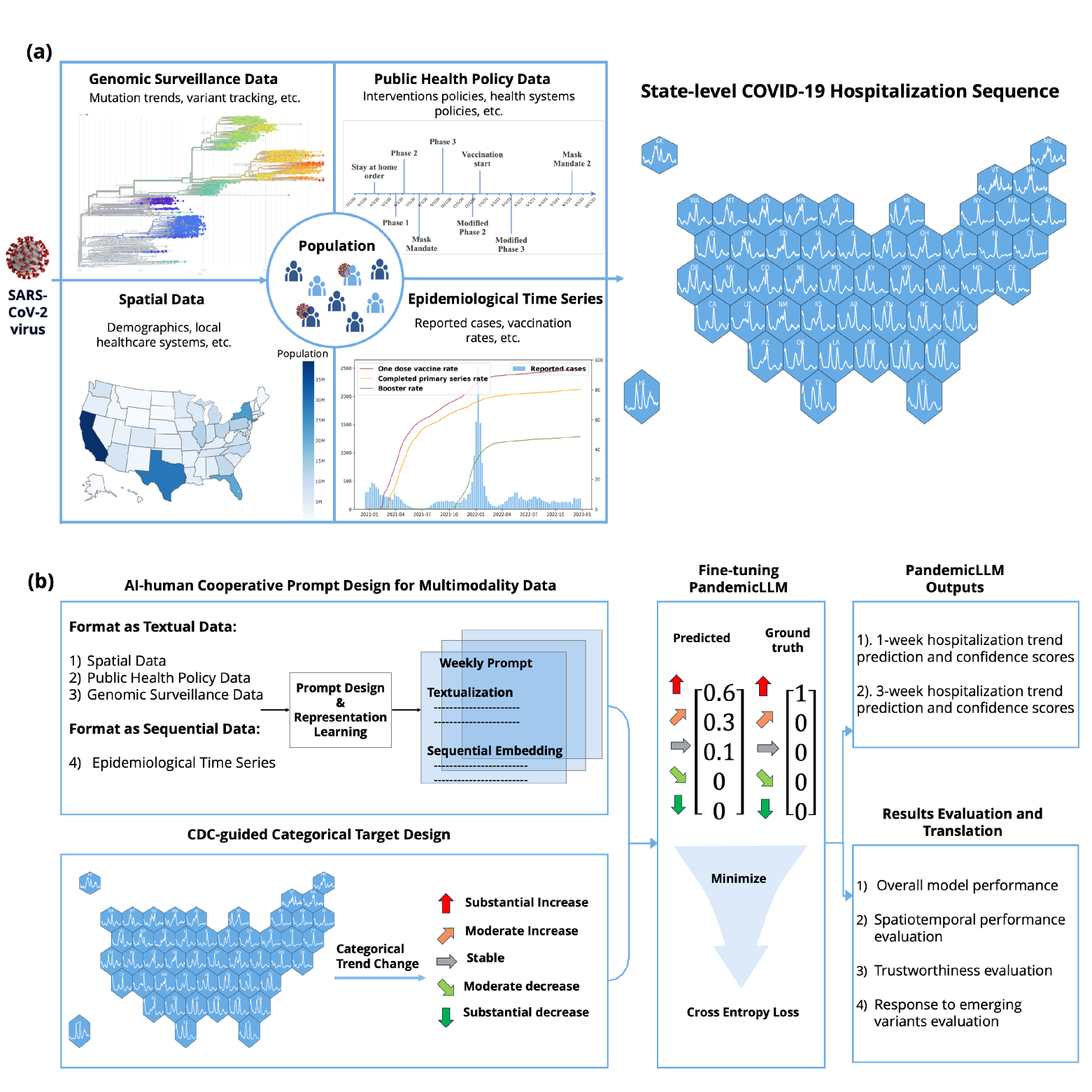 Advancing Real-time Pandemic Forecasting Using Large Language Models: A COVID-19 Case Study