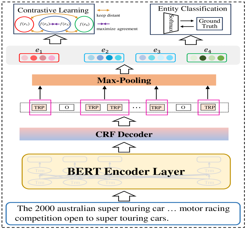 Hybrid Multi-stage Decoding for Few-shot NER with Entity-aware Contrastive Learning