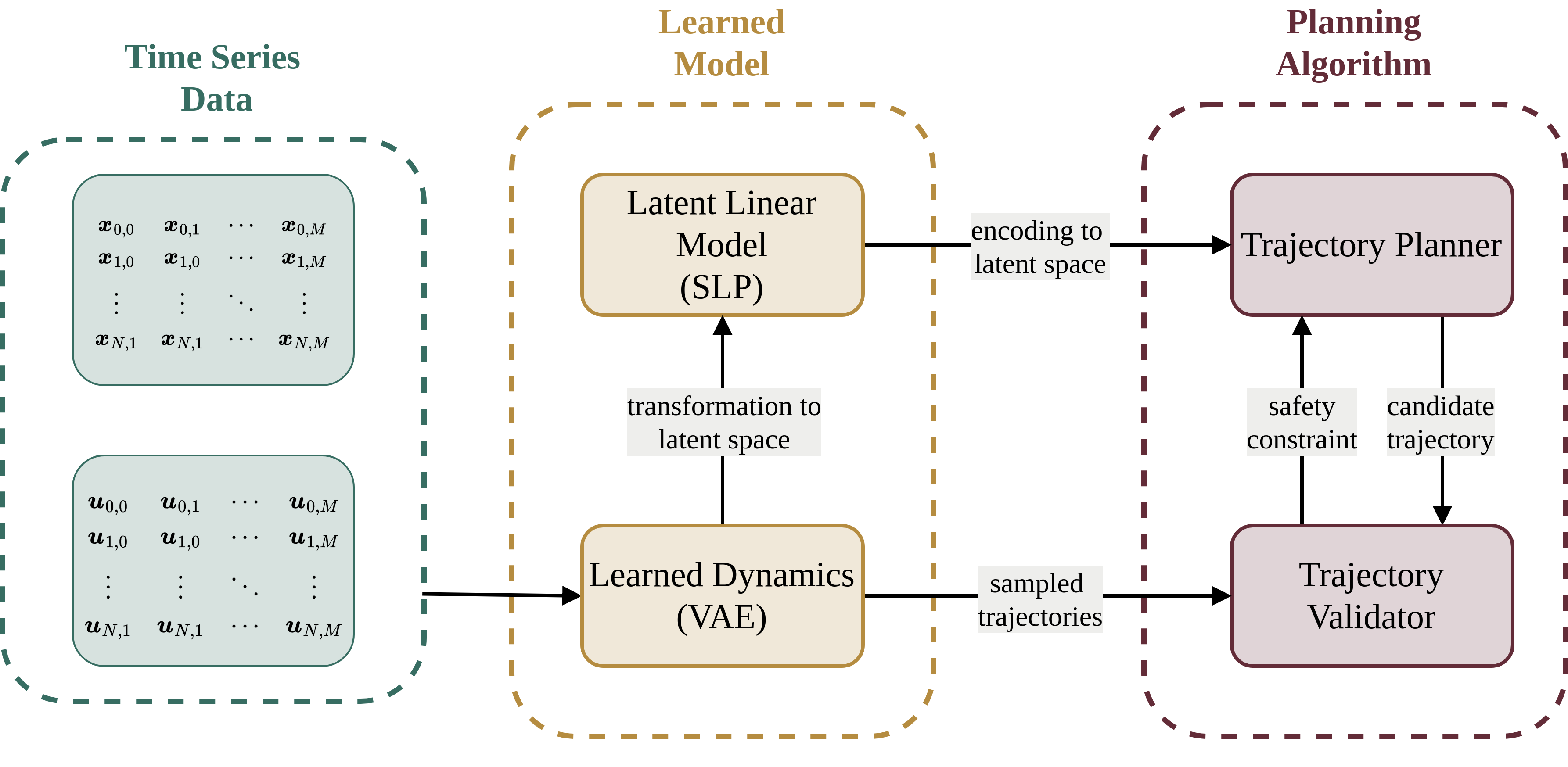 LaPlaSS: Latent Space Planning for Stochastic Systems