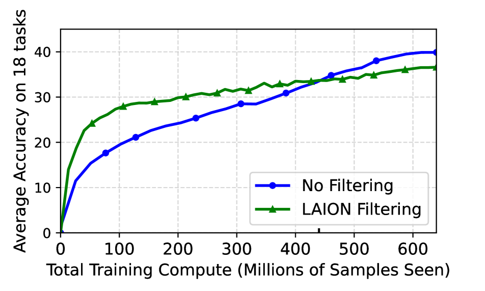 Scaling Laws for Data Filtering -- Data Curation cannot be Compute Agnostic