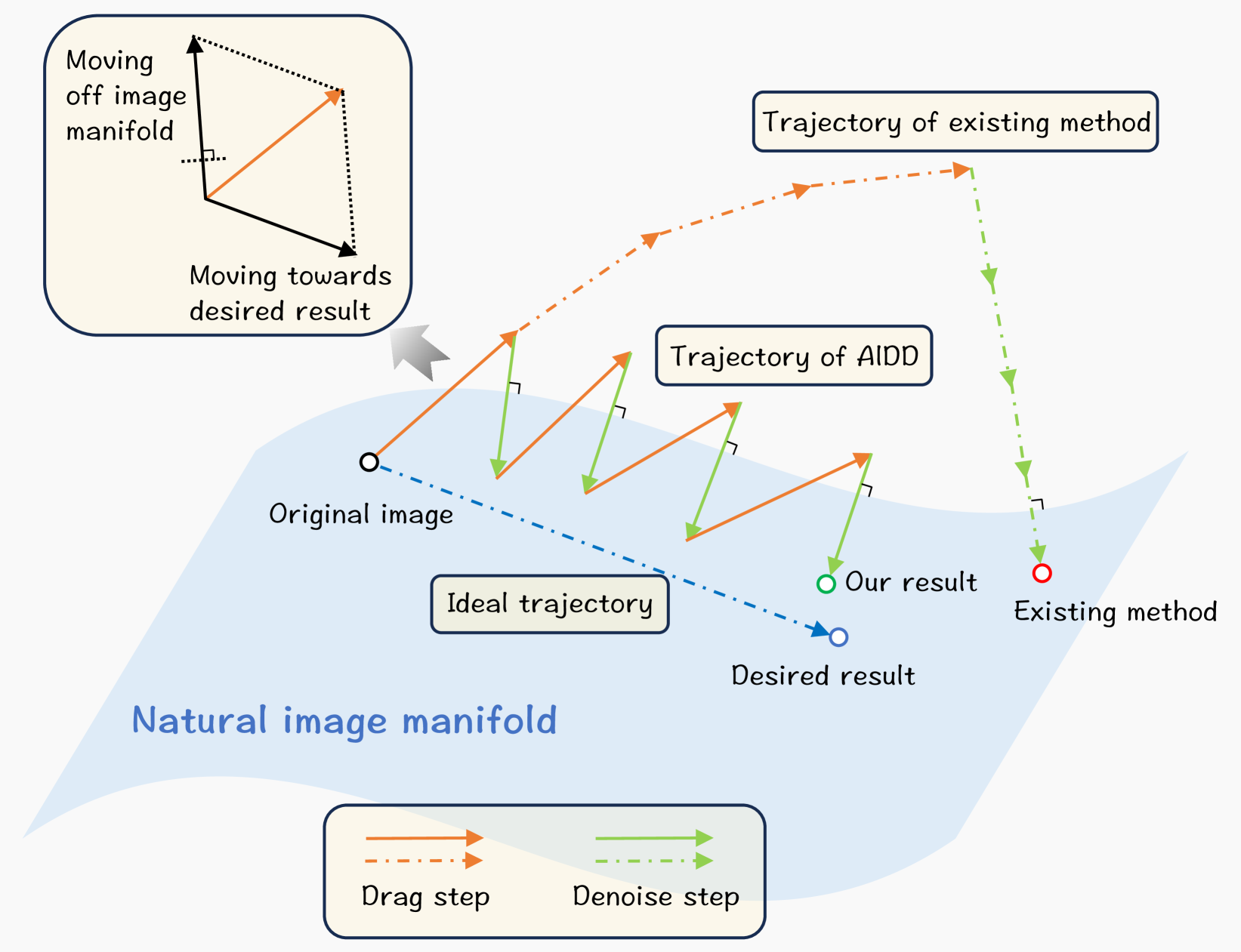 GoodDrag: Towards Good Practices for Drag Editing with Diffusion Models
