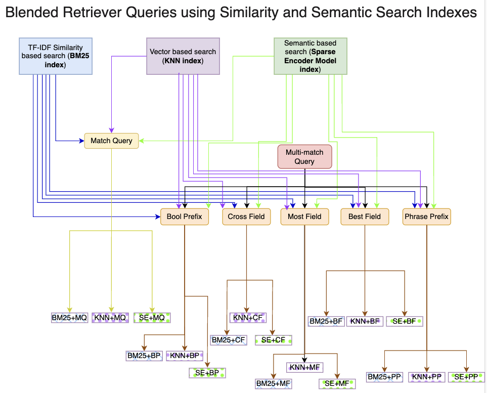 Blended RAG: Improving RAG (Retriever-Augmented Generation) Accuracy with Semantic Search and Hybrid Query-Based Retrievers