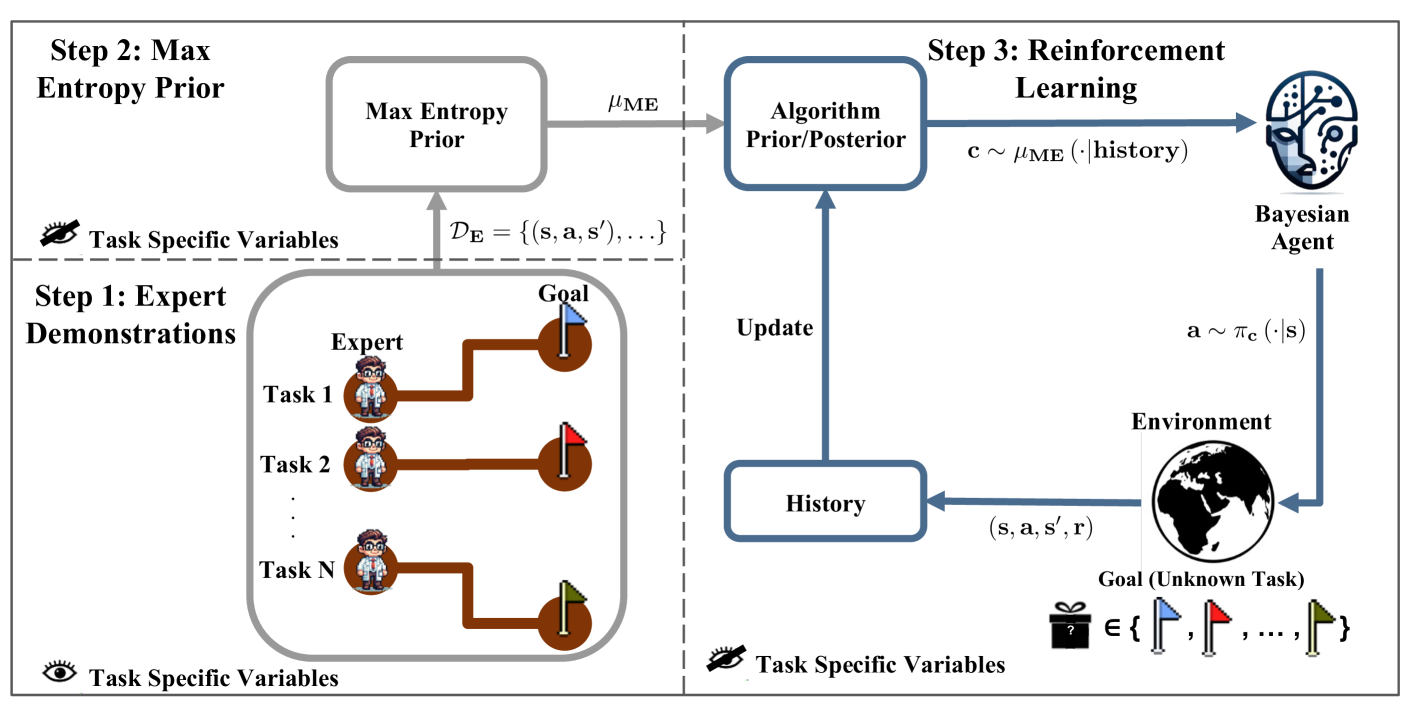 Sequential Decision Making with Expert Demonstrations under Unobserved Heterogeneity