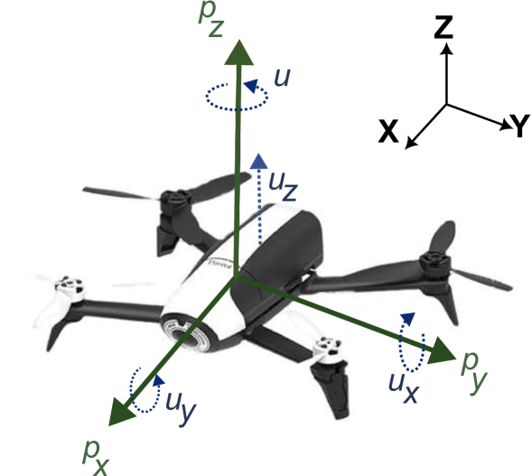 Closed-Loop Model Identification and MPC-based Navigation of Quadcopters: A Case Study of Parrot Bebop 2