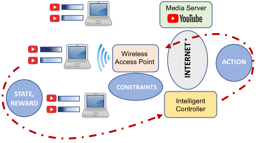 Structured Reinforcement Learning for Media Streaming at the Wireless Edge