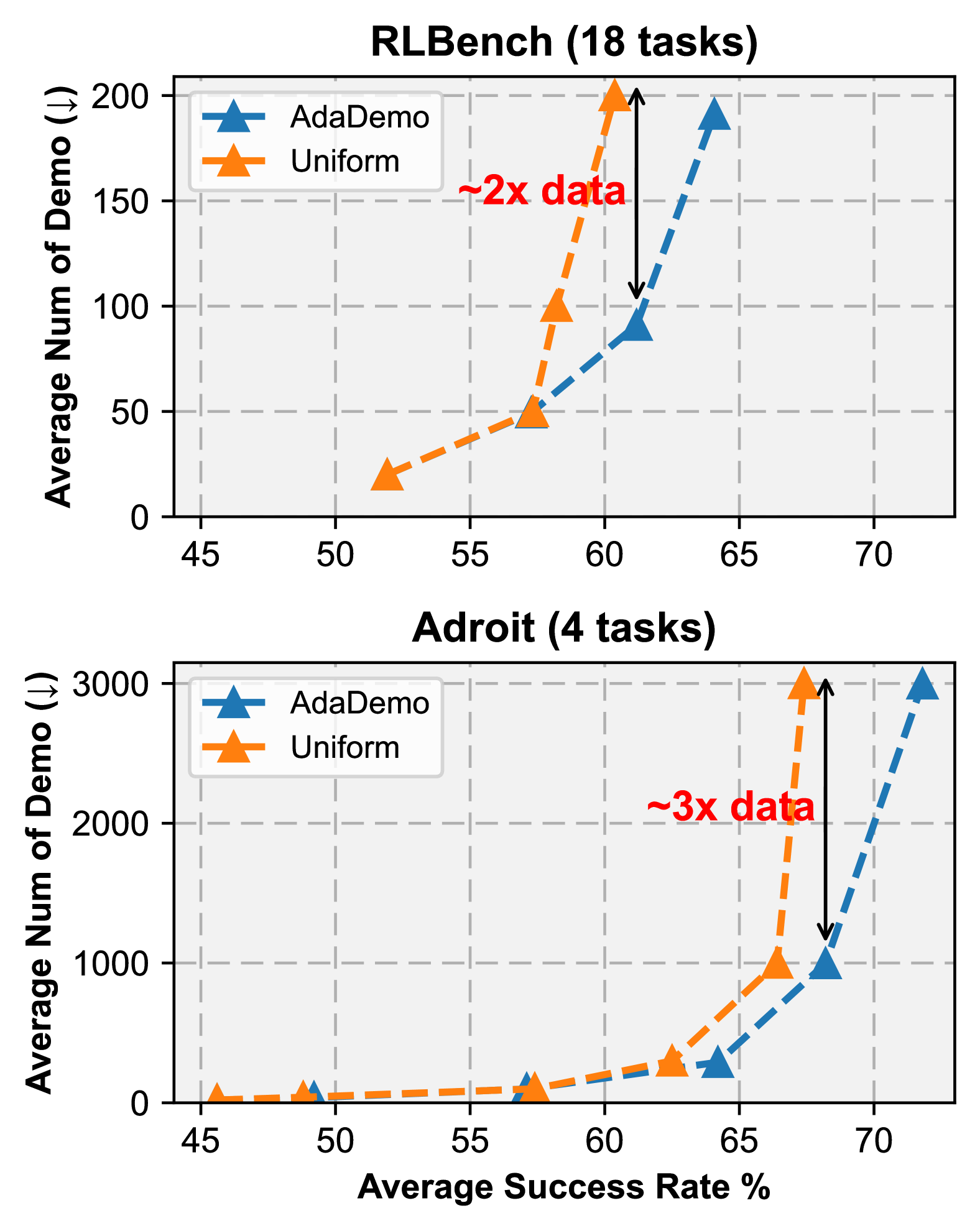 AdaDemo: Data-Efficient Demonstration Expansion for Generalist Robotic Agent