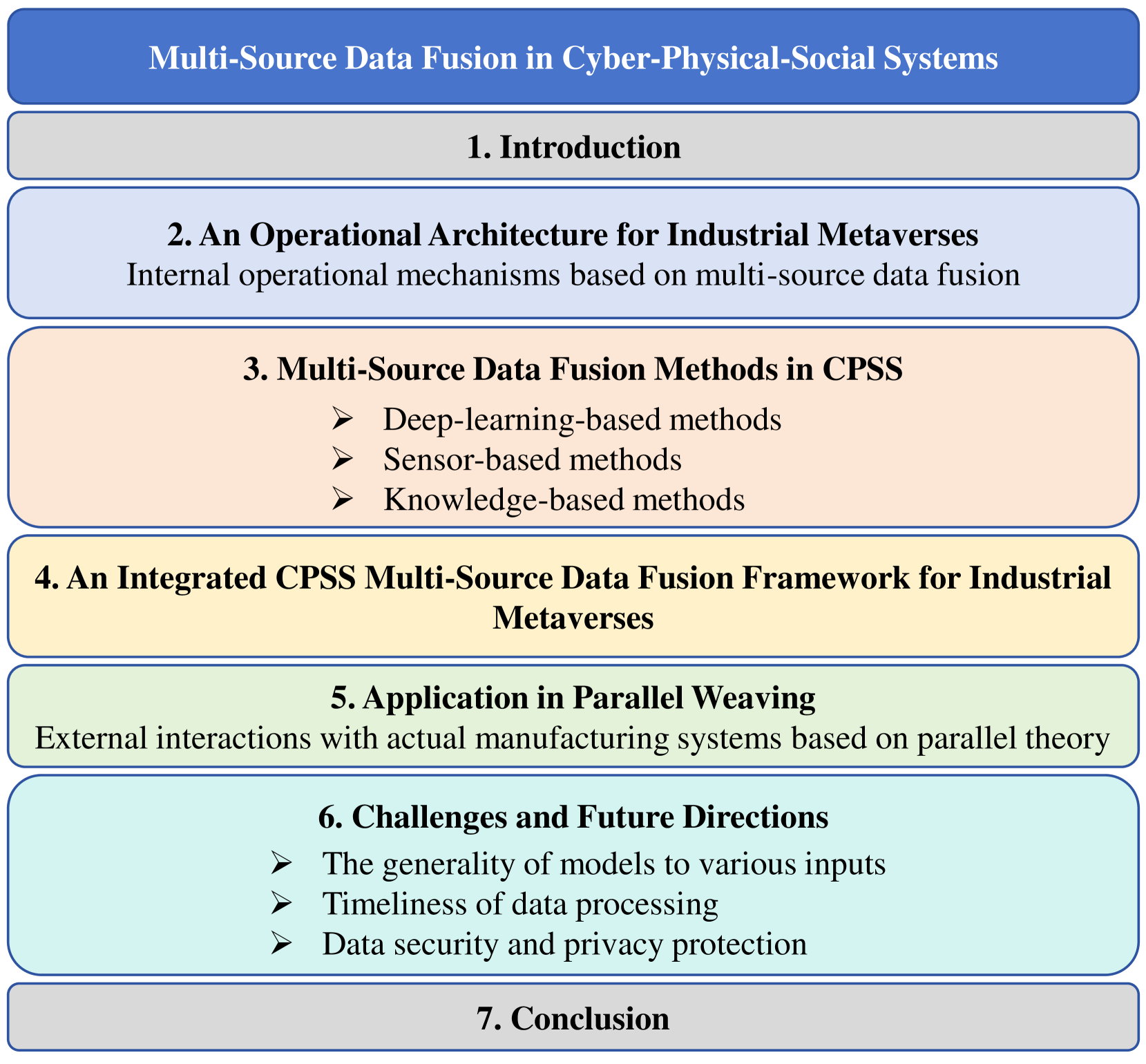 The Survey on Multi-Source Data Fusion in Cyber-Physical-Social Systems:Foundational Infrastructure for Industrial Metaverses and Industries 5.0