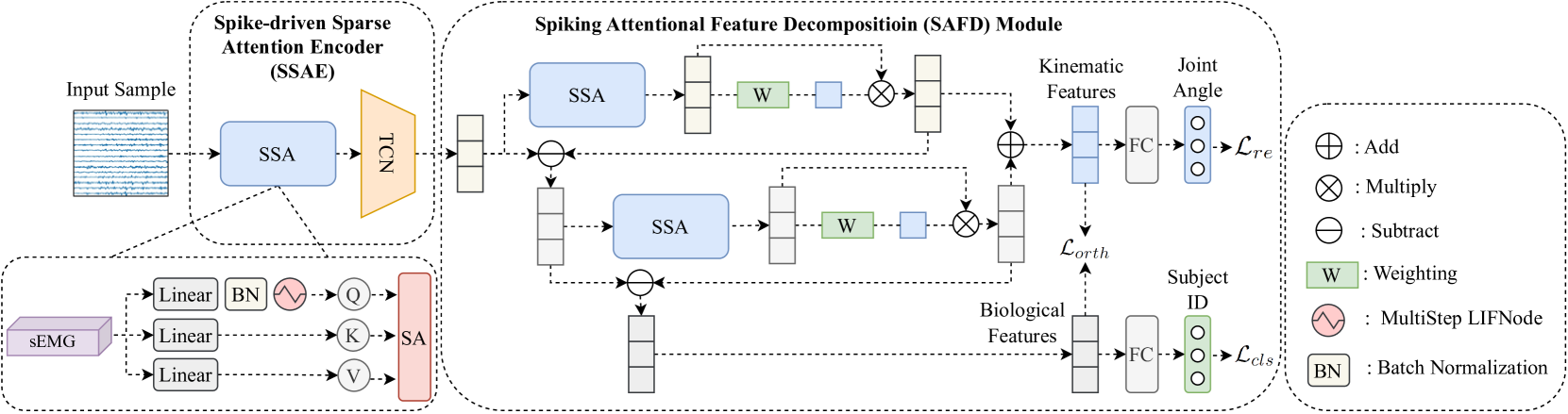 Efficient sEMG-based Cross-Subject Joint Angle Estimation via Hierarchical Spiking Attentional Feature Decomposition Network