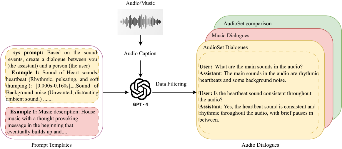 Audio Dialogues: Dialogues dataset for audio and music understanding