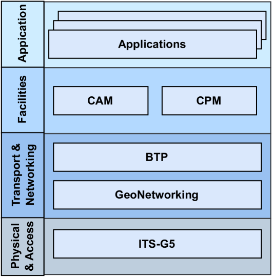 An Application Layer Multi-Hop Collective Perception Service for Vehicular Adhoc Networks