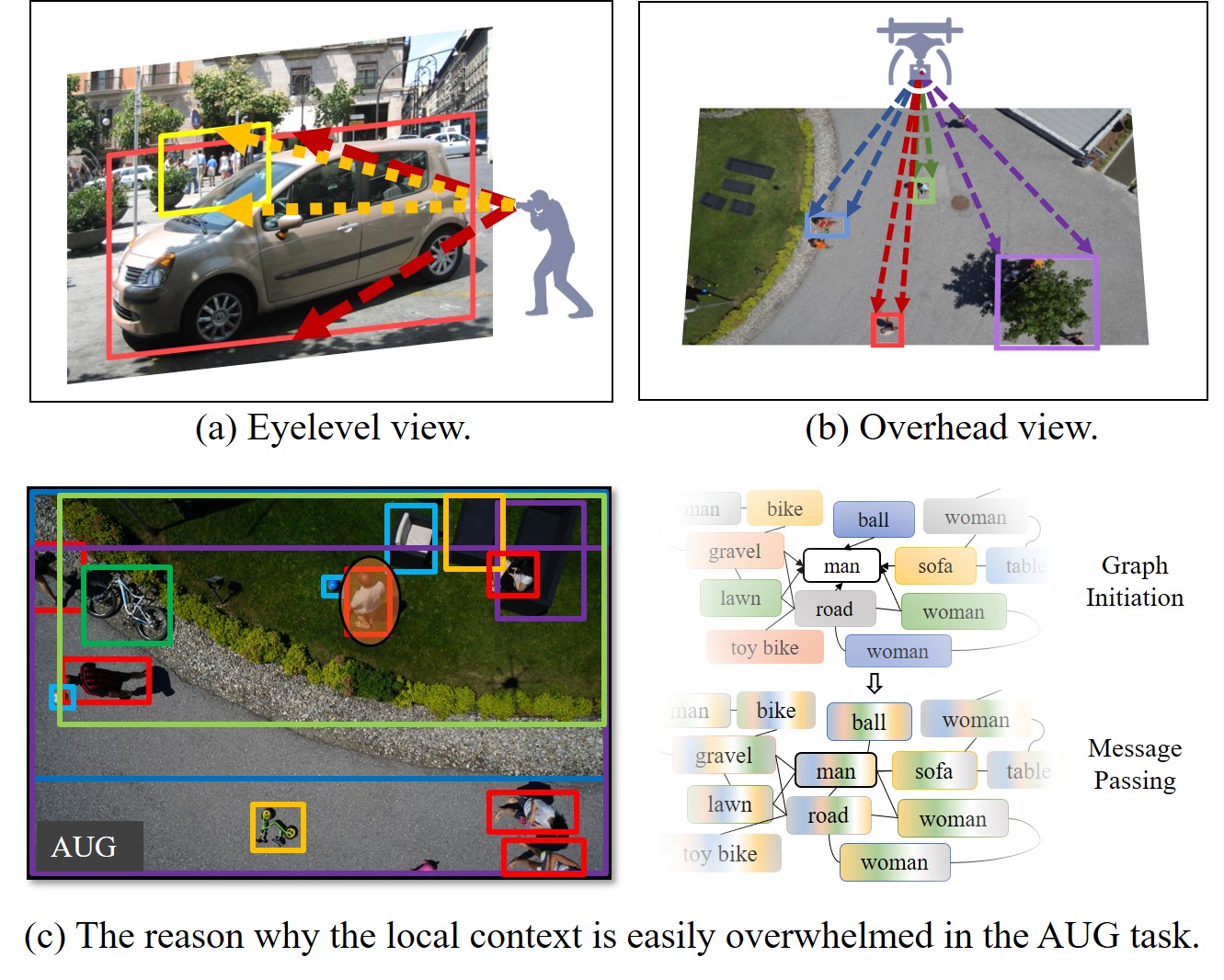 AUG: A New Dataset and An Efficient Model for Aerial Image Urban Scene Graph Generation