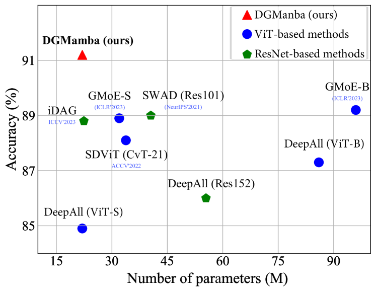 DGMamba: Domain Generalization via Generalized State Space Model