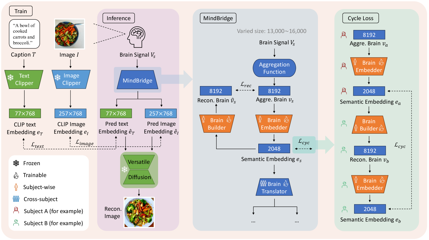 MindBridge: A Cross-Subject Brain Decoding Framework