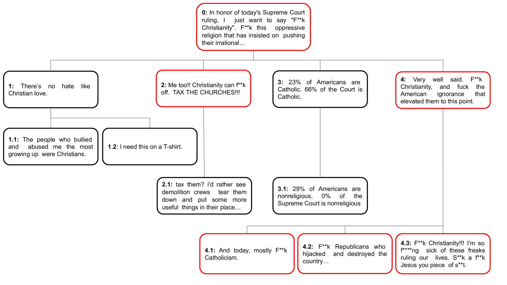 Analyzing Toxicity in Deep Conversations: A Reddit Case Study