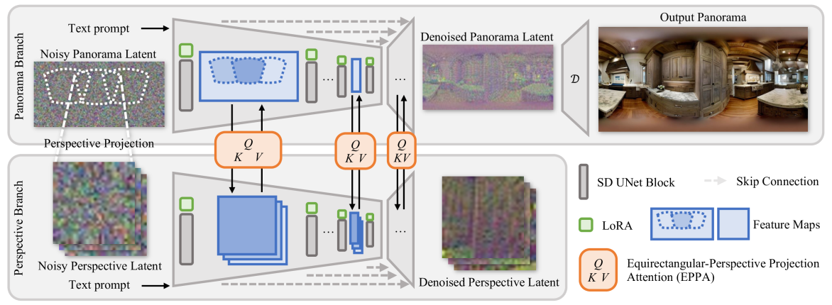 Taming Stable Diffusion for Text to 360{deg} Panorama Image Generation